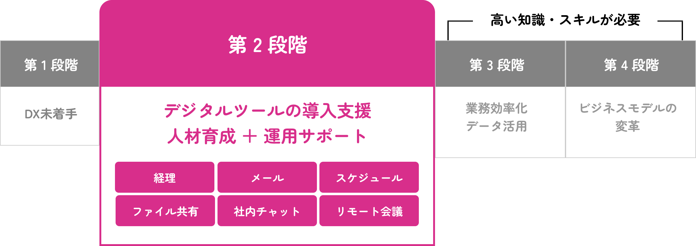 デジタルツールの導入支援 + 人材育成 ＋ 運用サポート