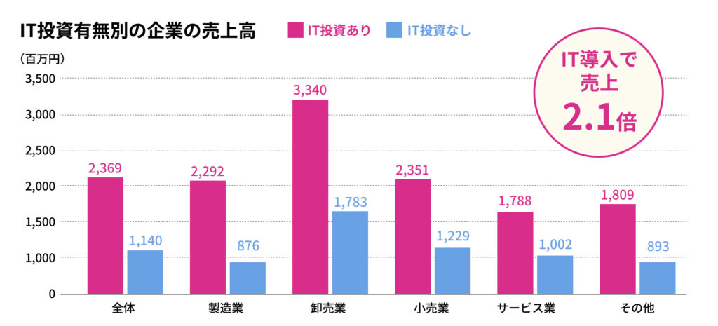 IT投資有無別の企業の売上高